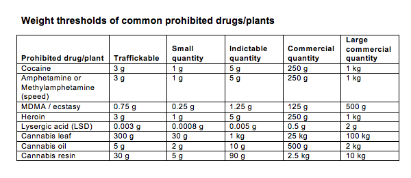 Weight thresholds of common prohibited drugs/plants